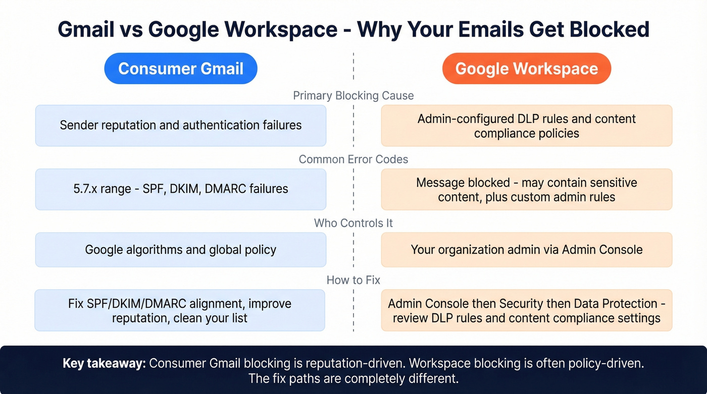 Side-by-side comparison of Gmail vs Google Workspace email blocking