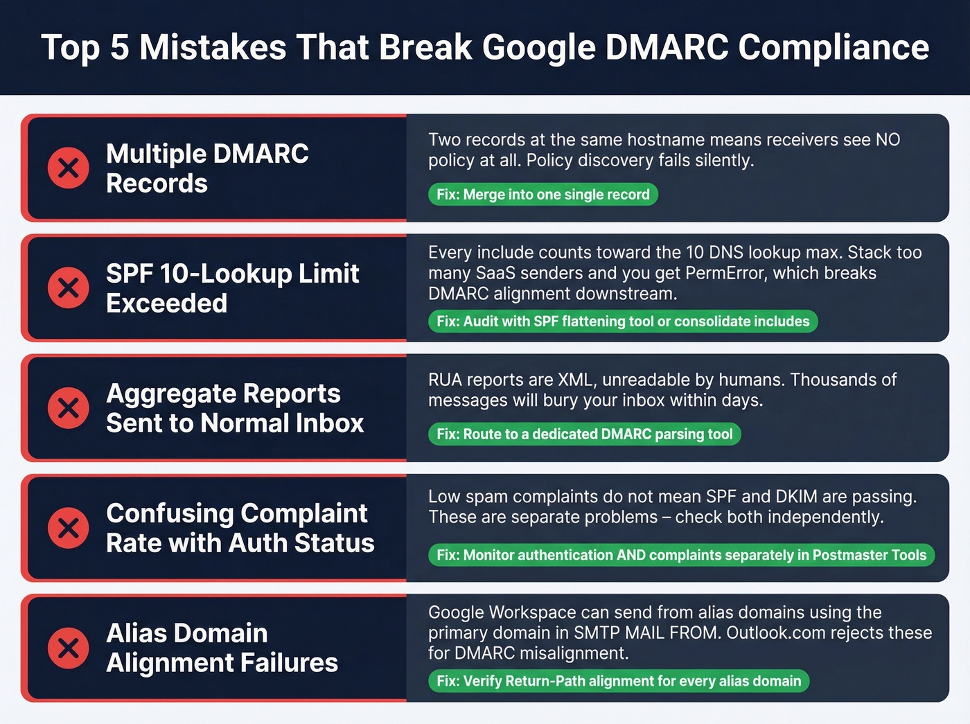 Five common DMARC compliance mistakes and fixes
