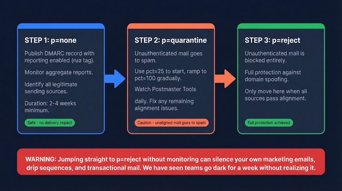 DMARC policy rollout path from none to reject