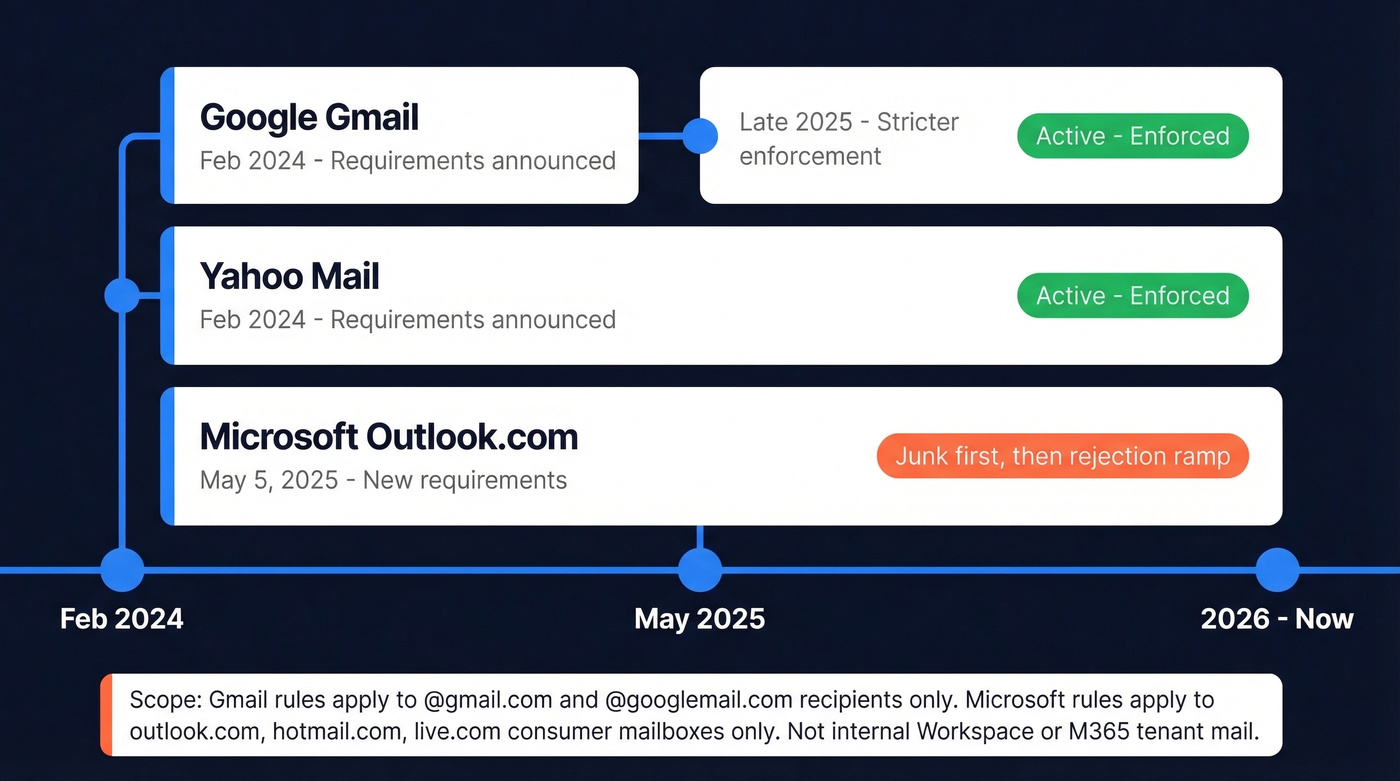 Email provider DMARC enforcement timeline 2024-2026