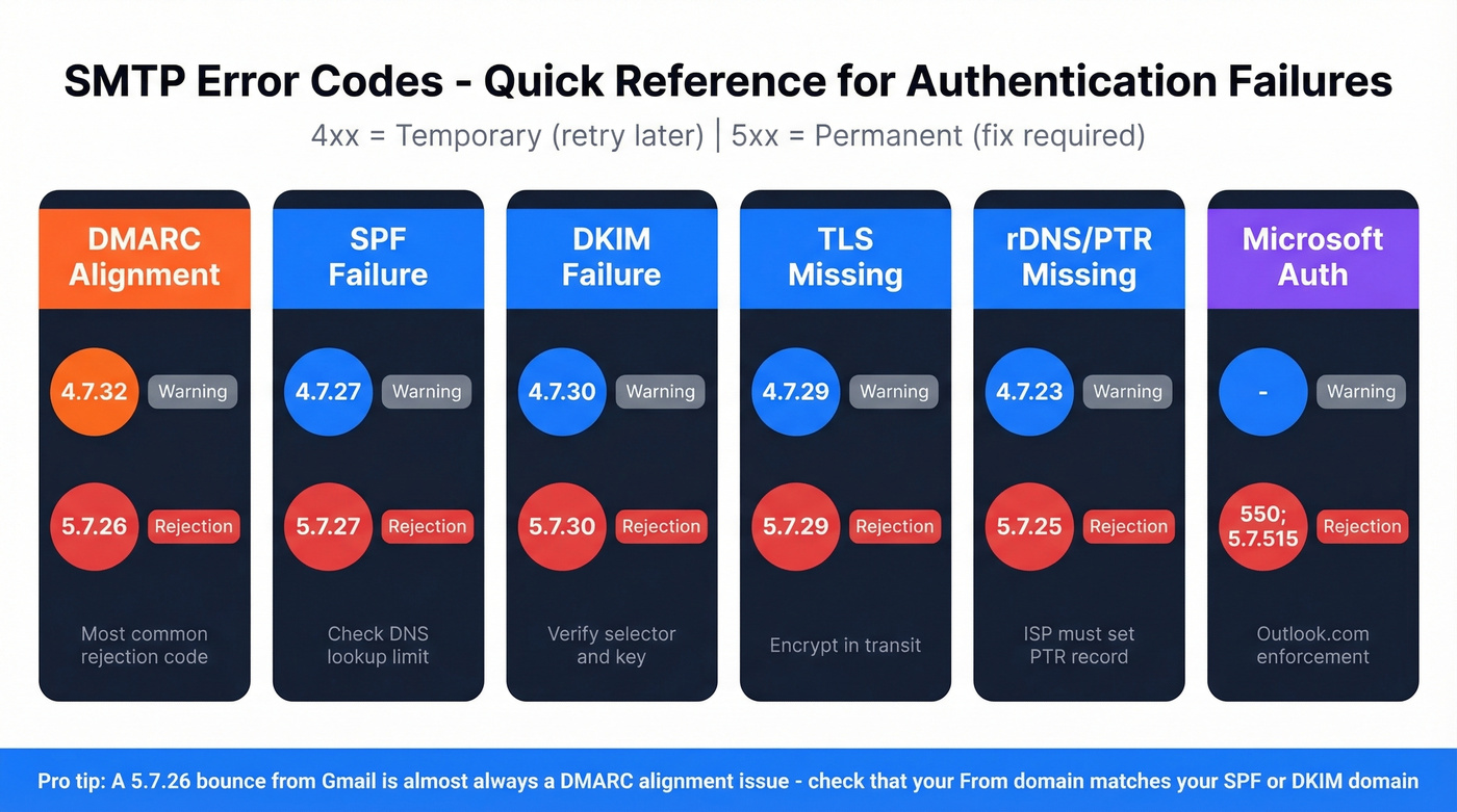 SMTP error codes quick reference for DMARC failures