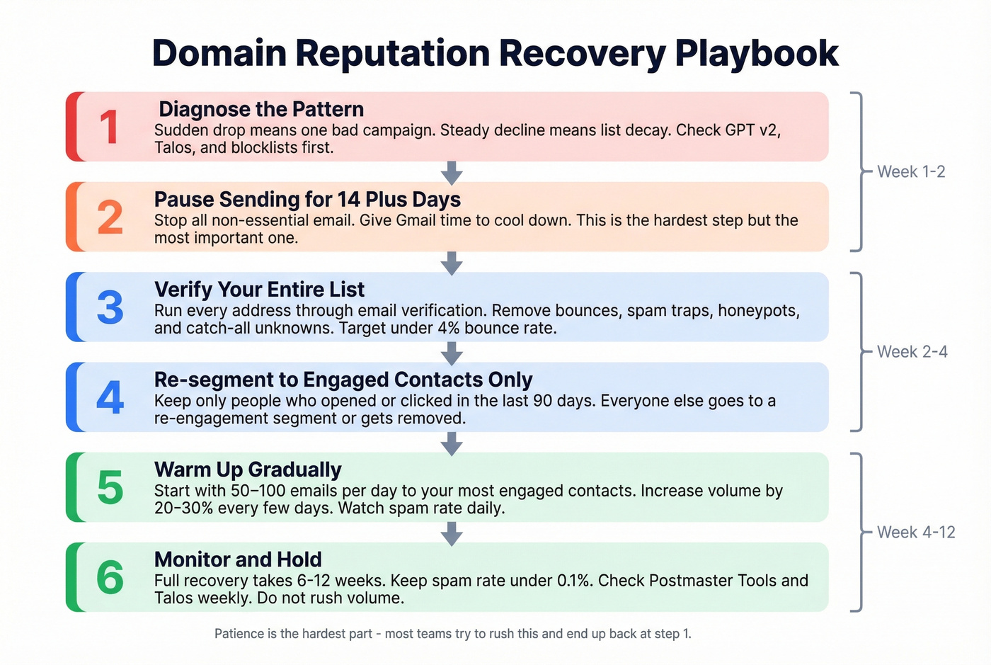 Step-by-step domain reputation recovery flow chart