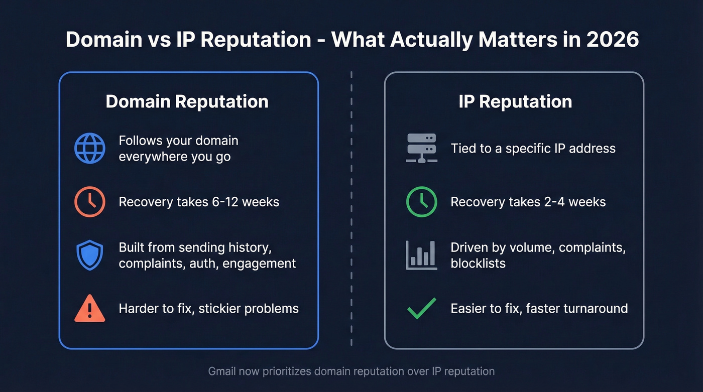 Domain vs IP reputation comparison diagram