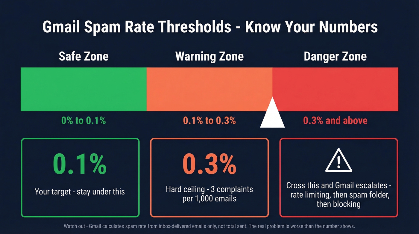 Gmail spam rate thresholds visual with danger zones