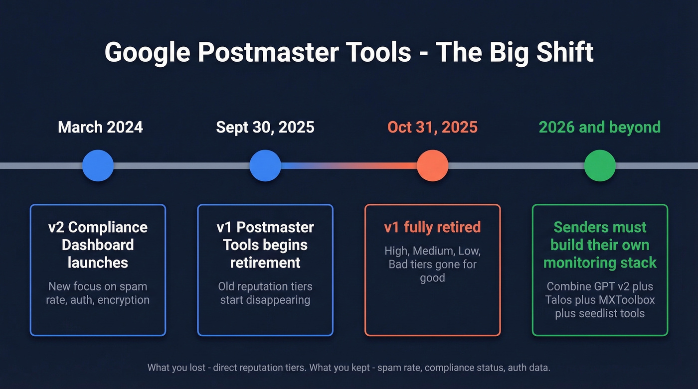 Timeline of Google Postmaster Tools v1 to v2 transition