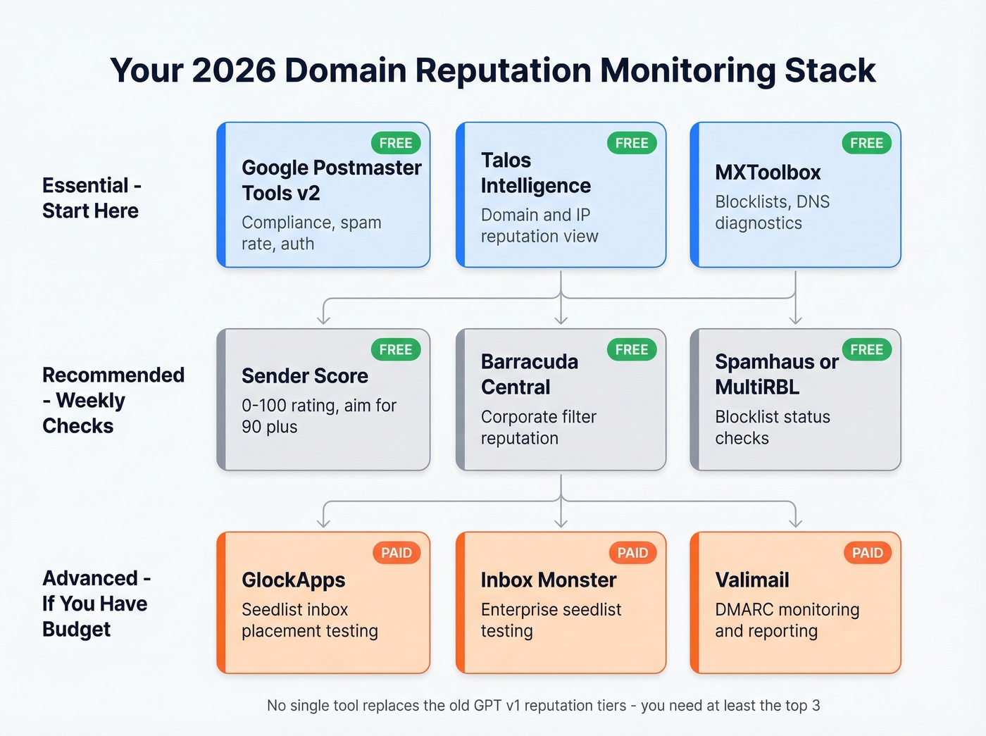 Post-GPT domain reputation monitoring stack diagram