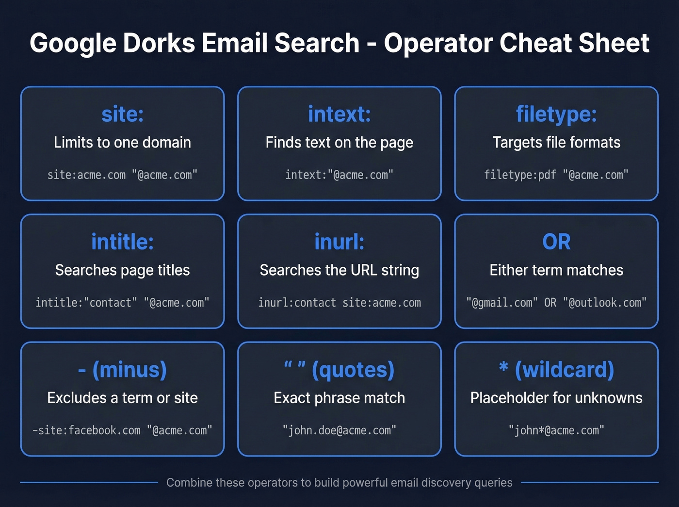 Visual reference card of Google search operators for email discovery