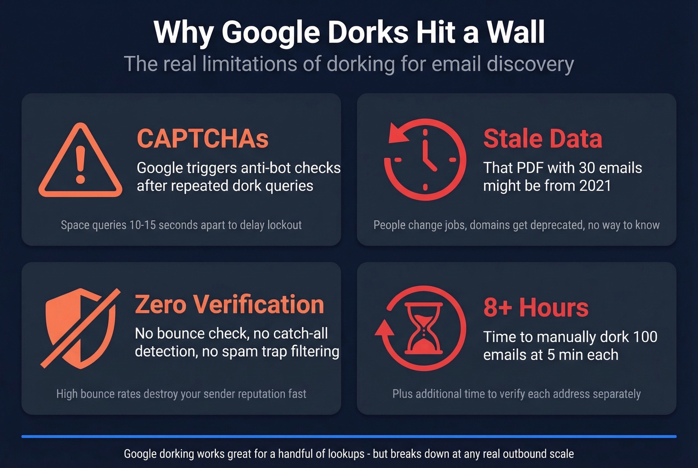 Key limitations and pitfalls of Google dorking for email search