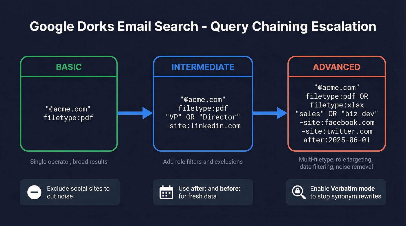 Step-by-step escalation flow from basic to advanced dork query chaining