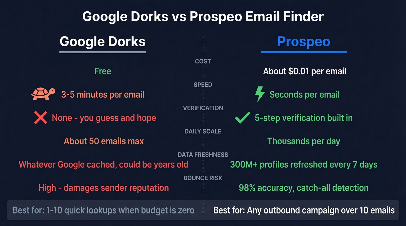 Google dorks vs Prospeo email finder head-to-head comparison