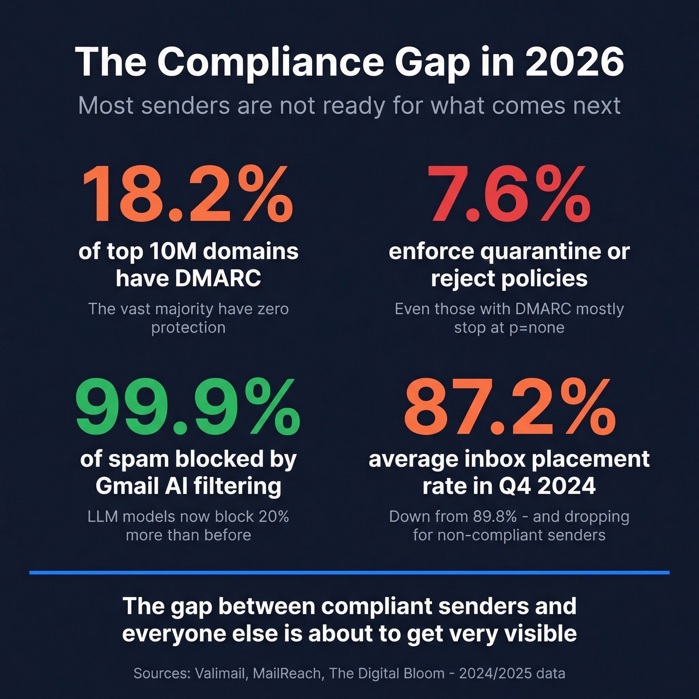 Key email compliance stats and DMARC adoption gap