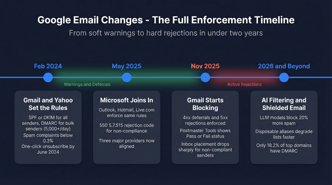 Google email changes enforcement timeline 2024 to 2026