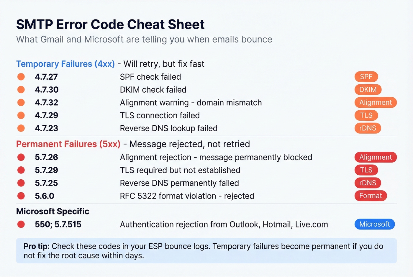 Visual SMTP error code reference with severity levels