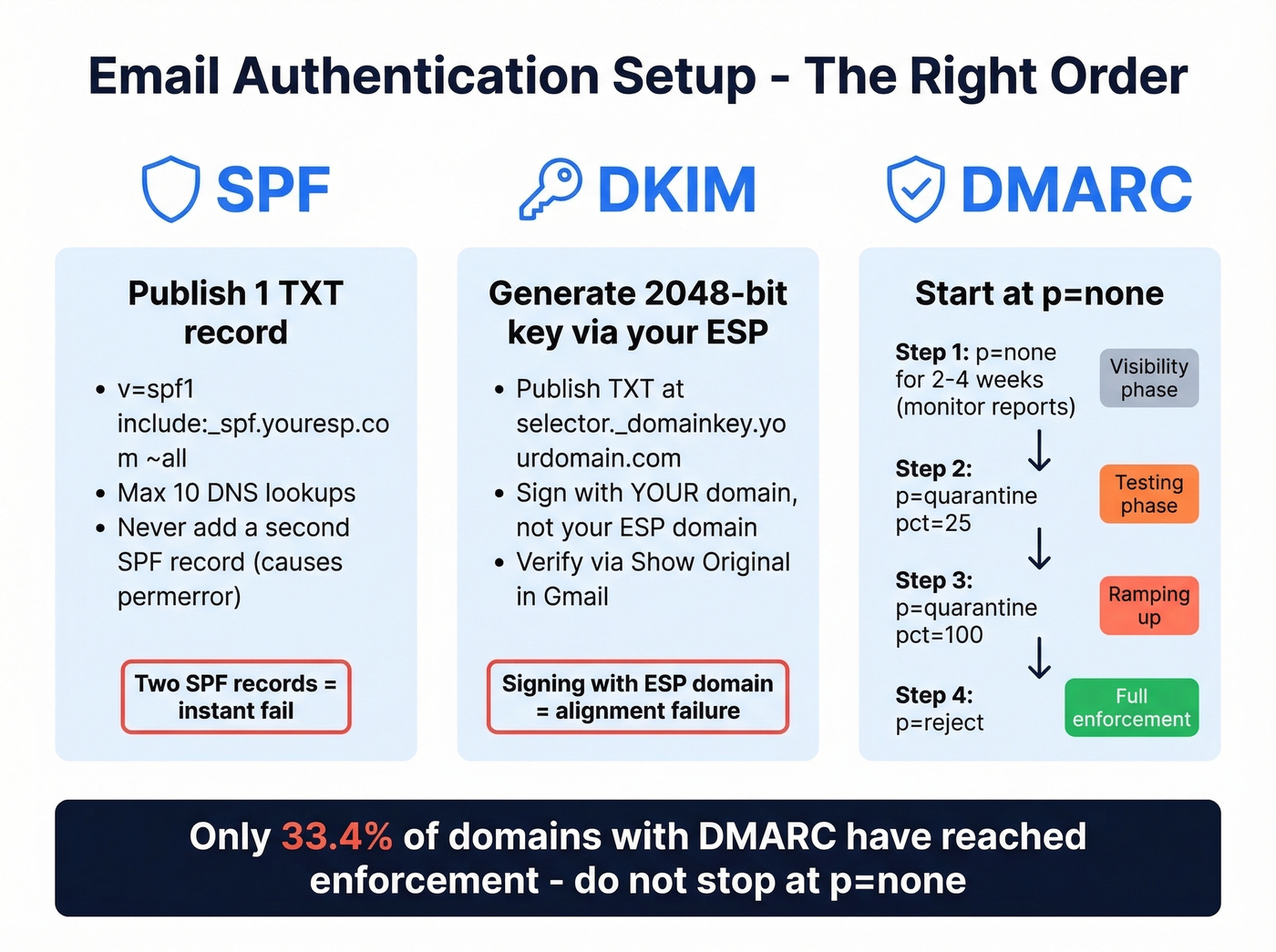 SPF DKIM DMARC authentication setup progression guide