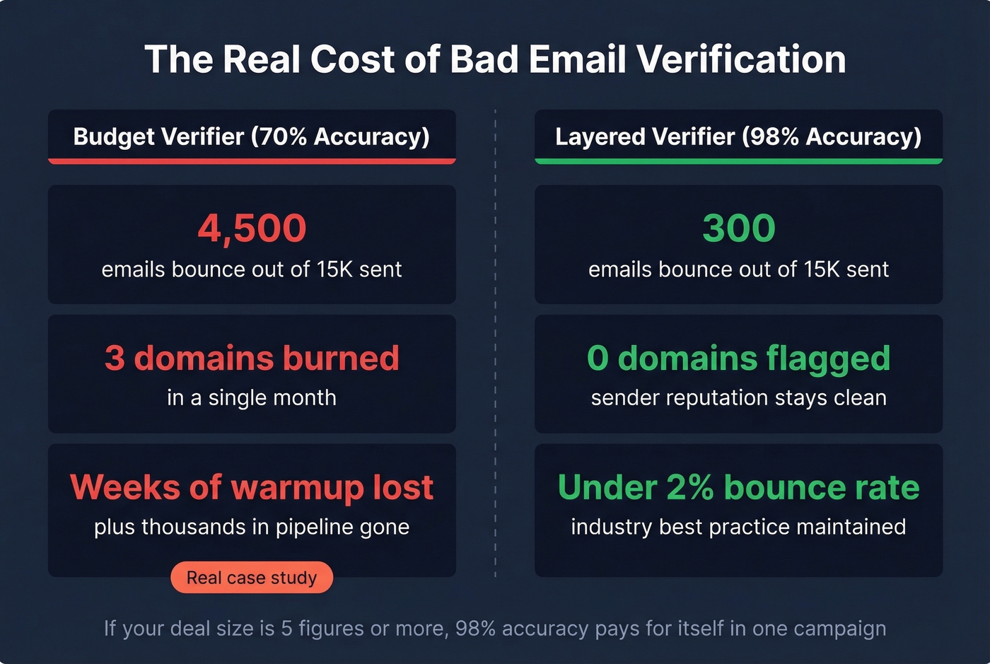 Cost of domain burn from bad email verification