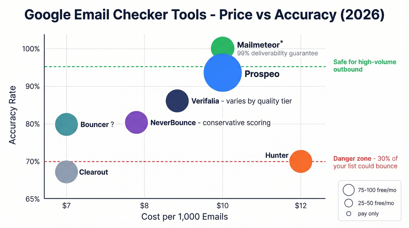Google email checker tools pricing and accuracy comparison chart