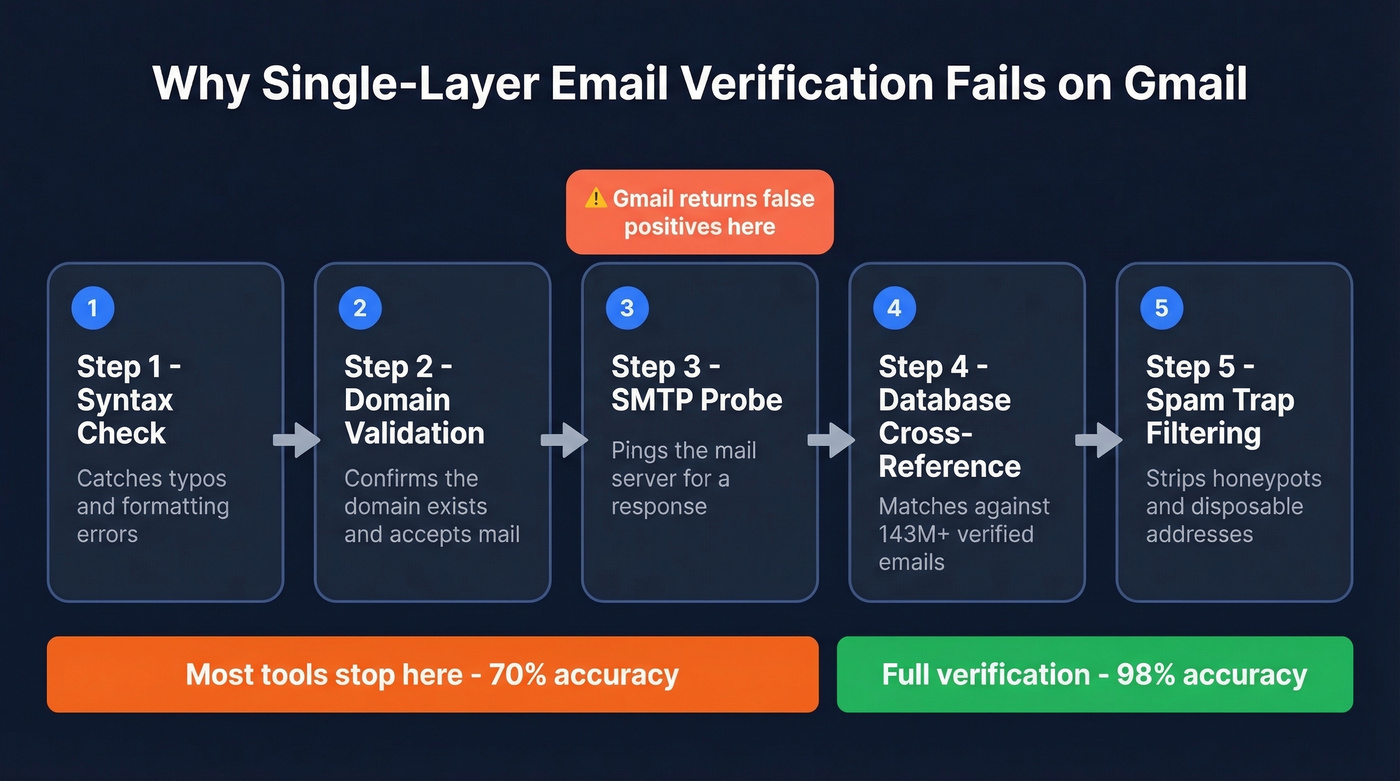 5-step layered email verification process diagram