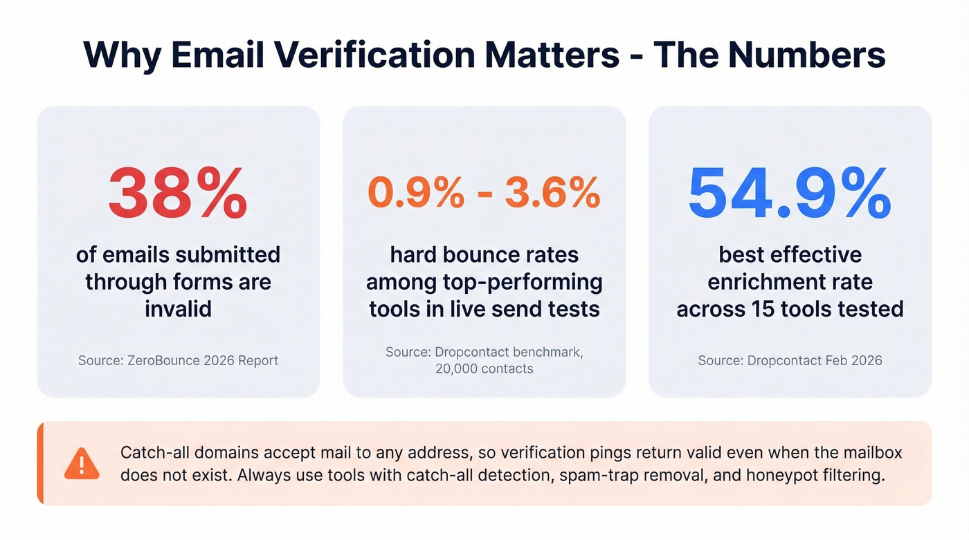 Key email verification statistics and bounce rate benchmarks