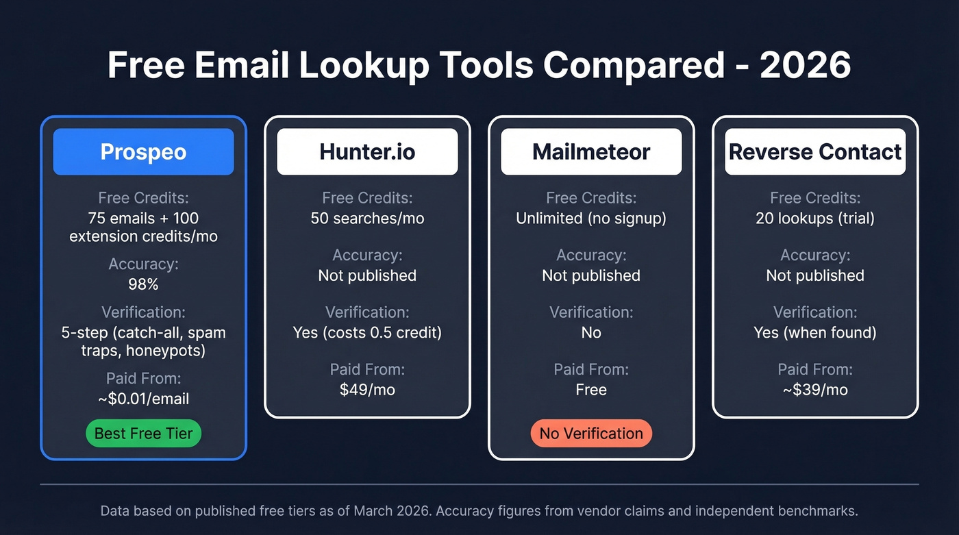 Free email lookup tools comparison with credits and features