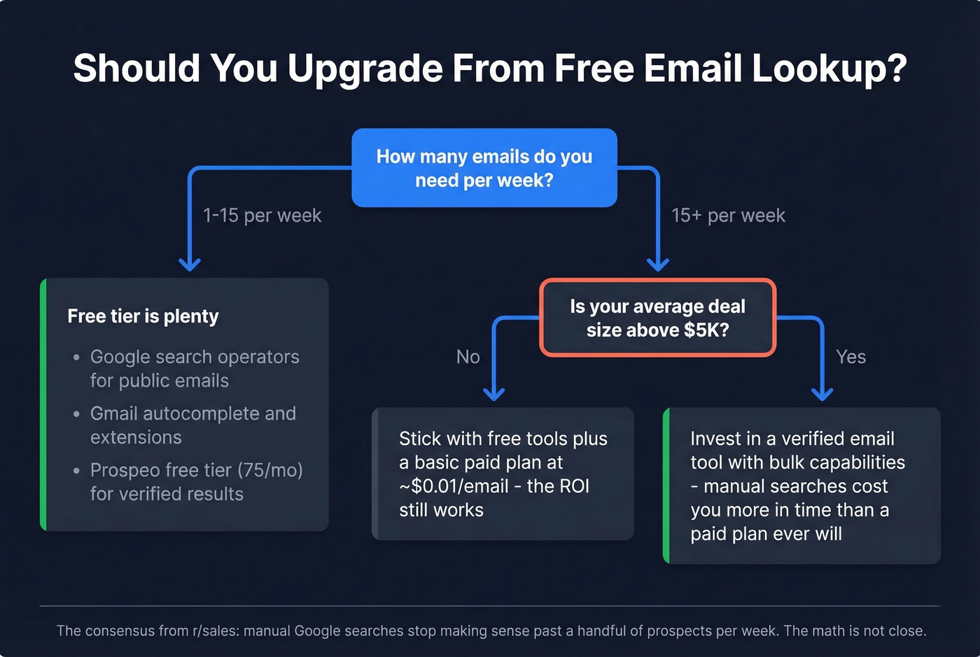 Decision flow chart for free vs paid email lookup
