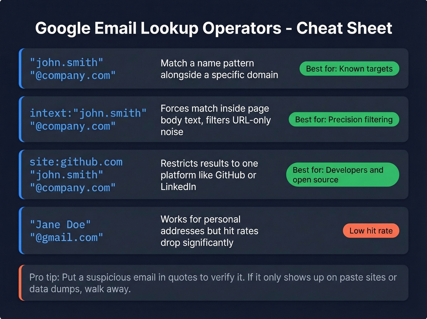 Google search operator patterns for email lookup
