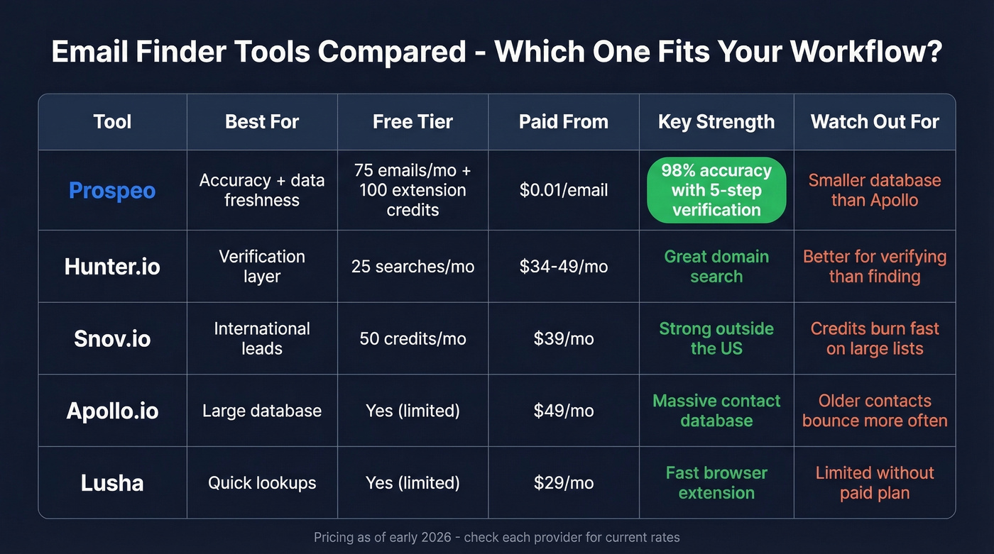Email finder tools comparison showing pricing accuracy and best use cases