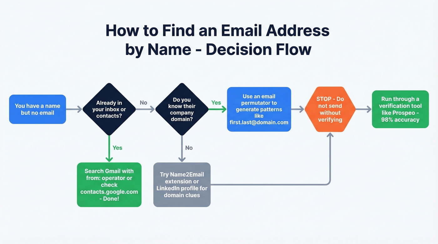 Step-by-step flowchart for finding unknown email addresses by name
