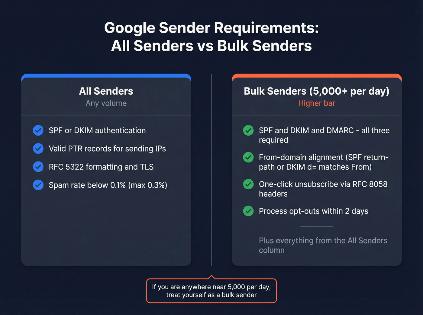 Baseline vs bulk sender authentication requirements comparison