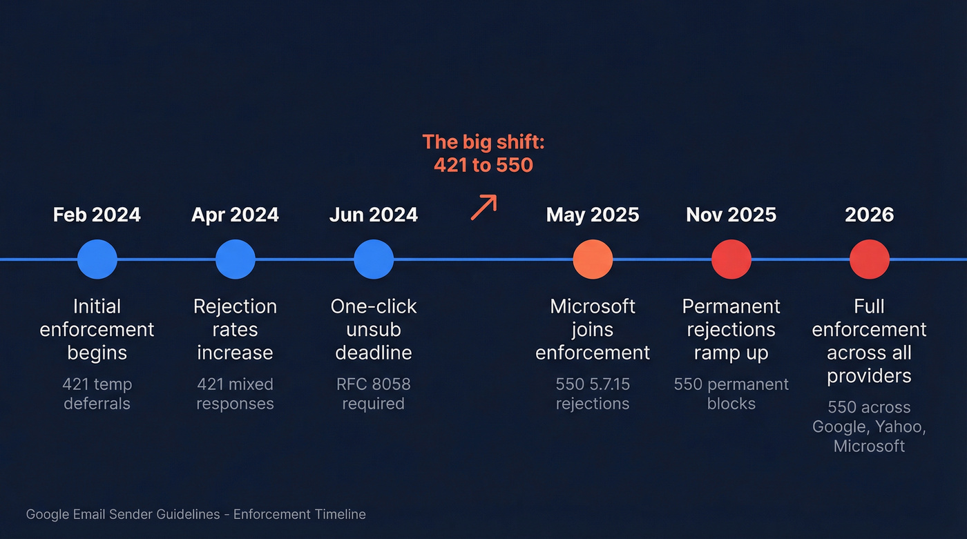 Google email sender guidelines enforcement timeline 2024-2026