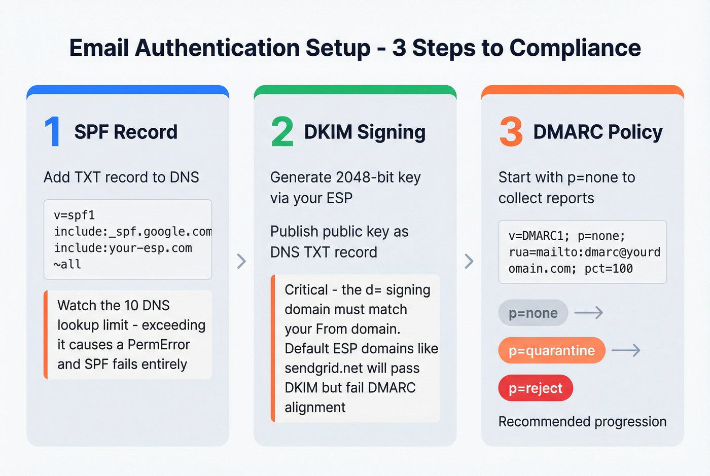 SPF DKIM DMARC authentication setup flow chart