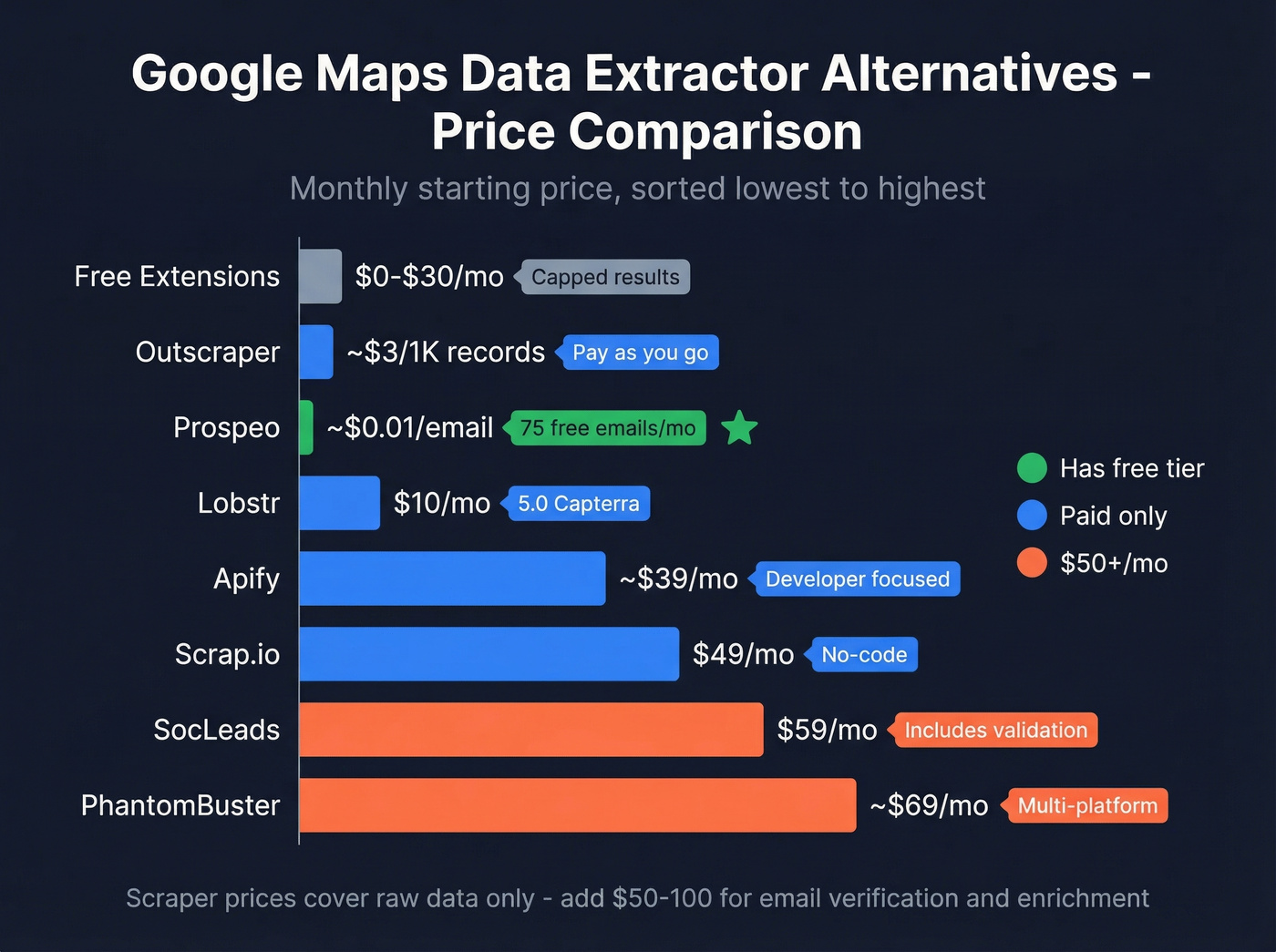Visual pricing tier comparison across all eight alternatives