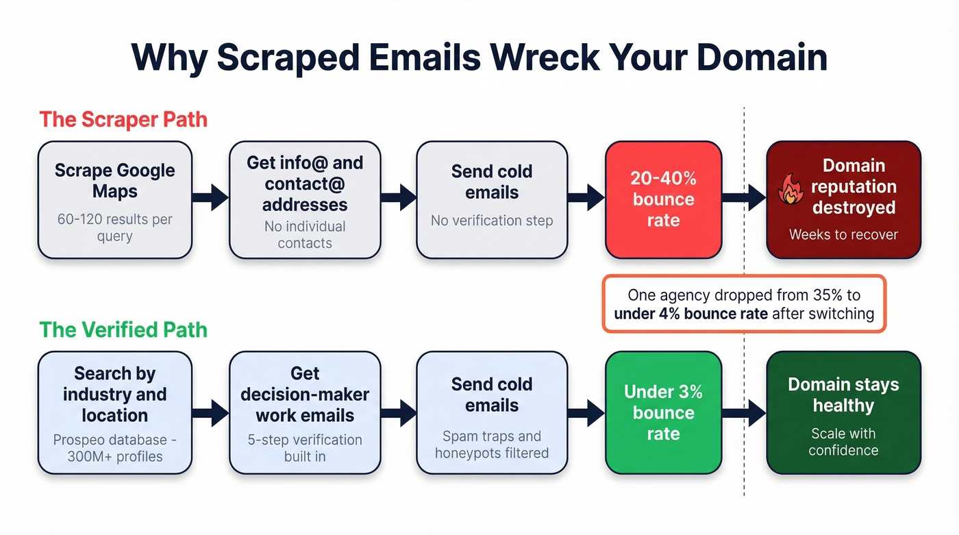 Flow chart showing scraped emails vs verified emails pipeline