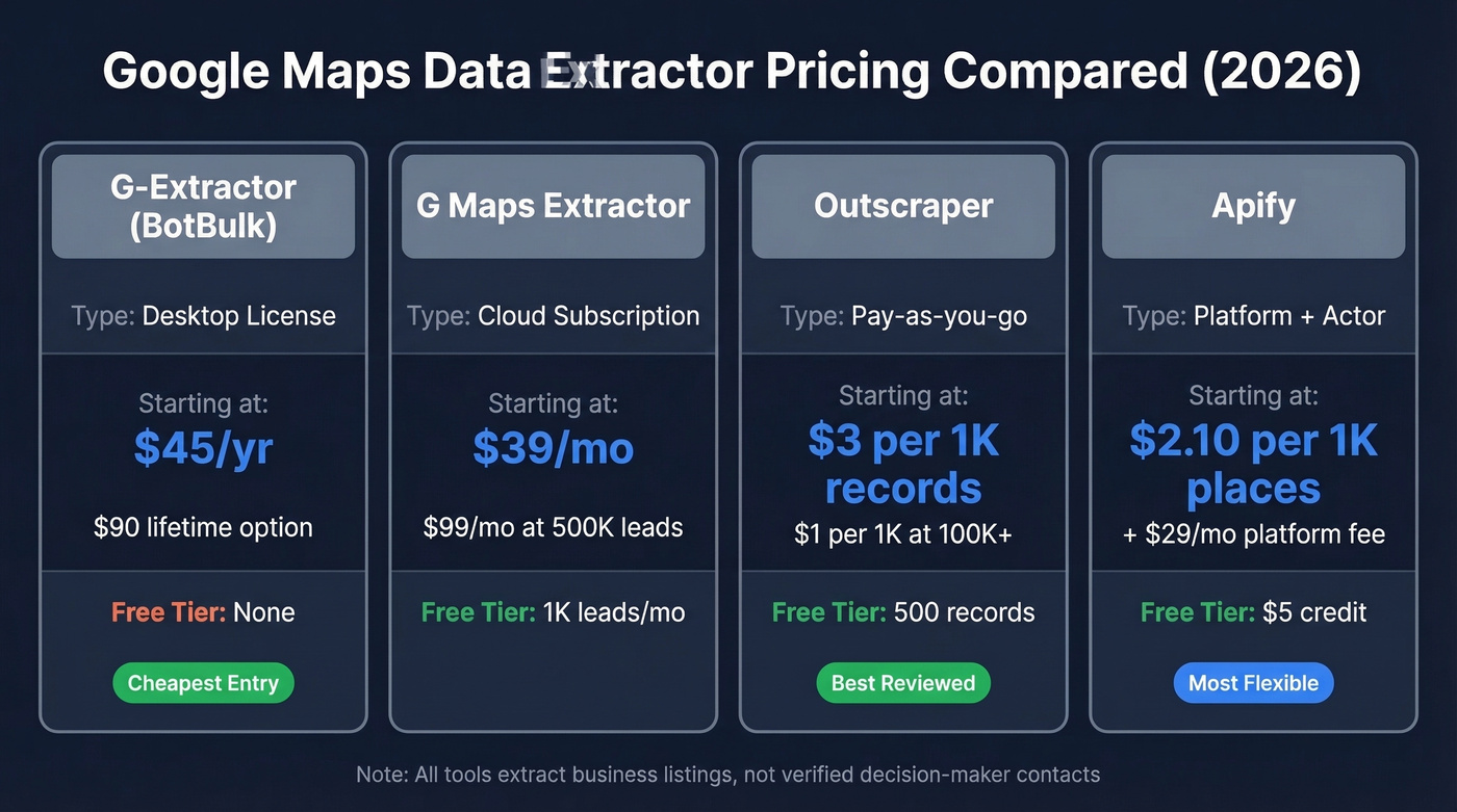 Google Maps data extractor pricing comparison table across four tools