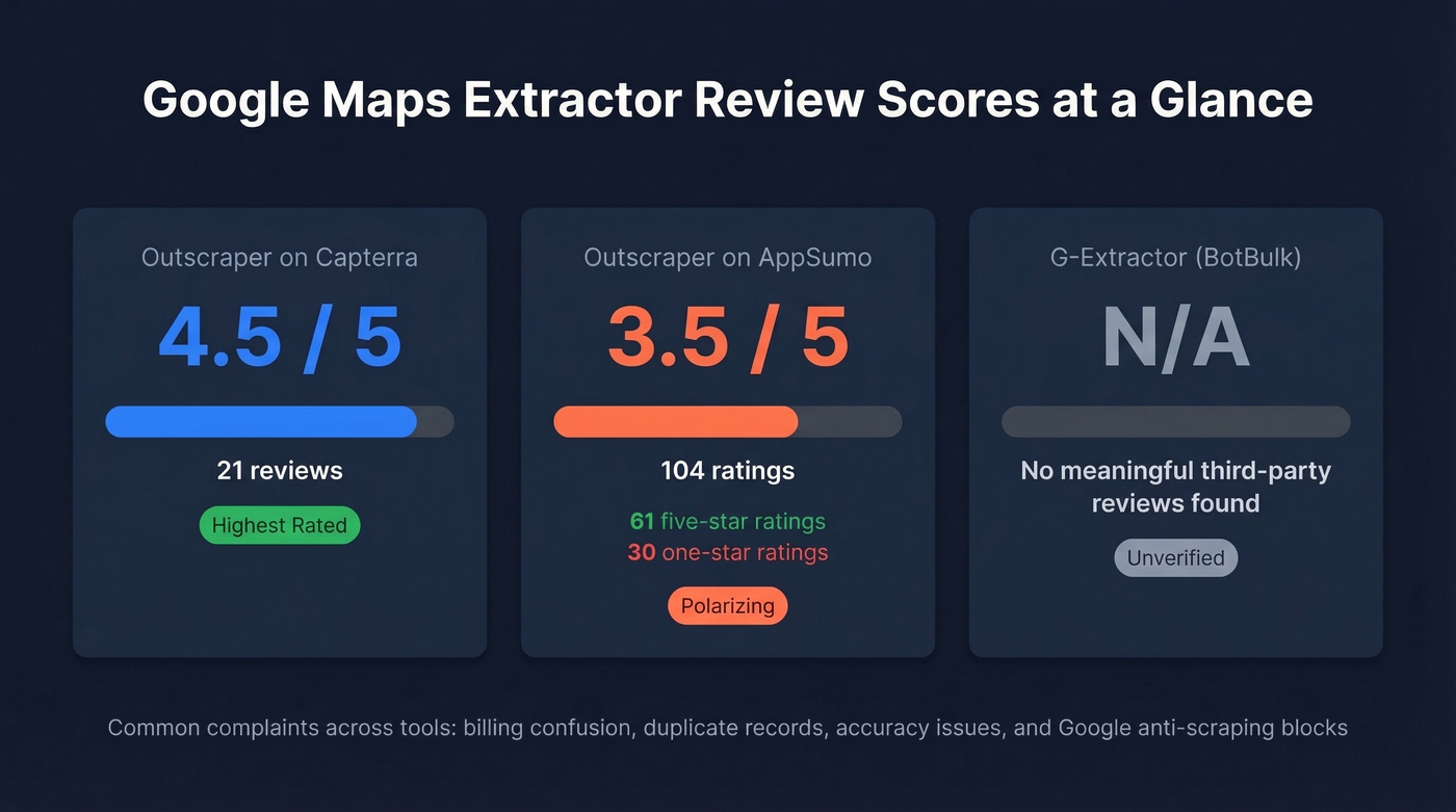 Review scores comparison across platforms for Maps extractors