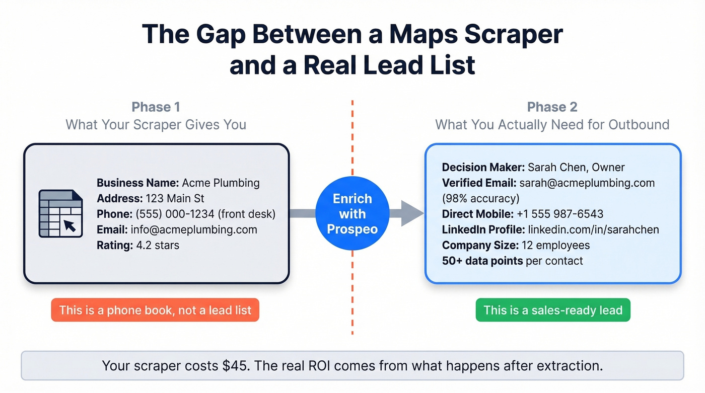 Flow chart showing Maps scraper output vs enriched B2B lead pipeline