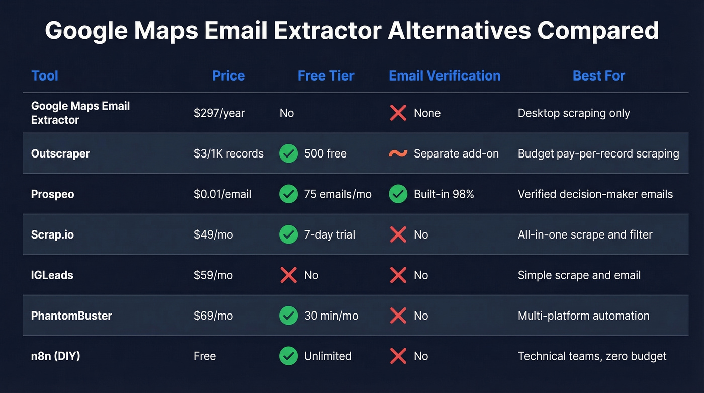 Comparison matrix of Google Maps email extractor alternatives