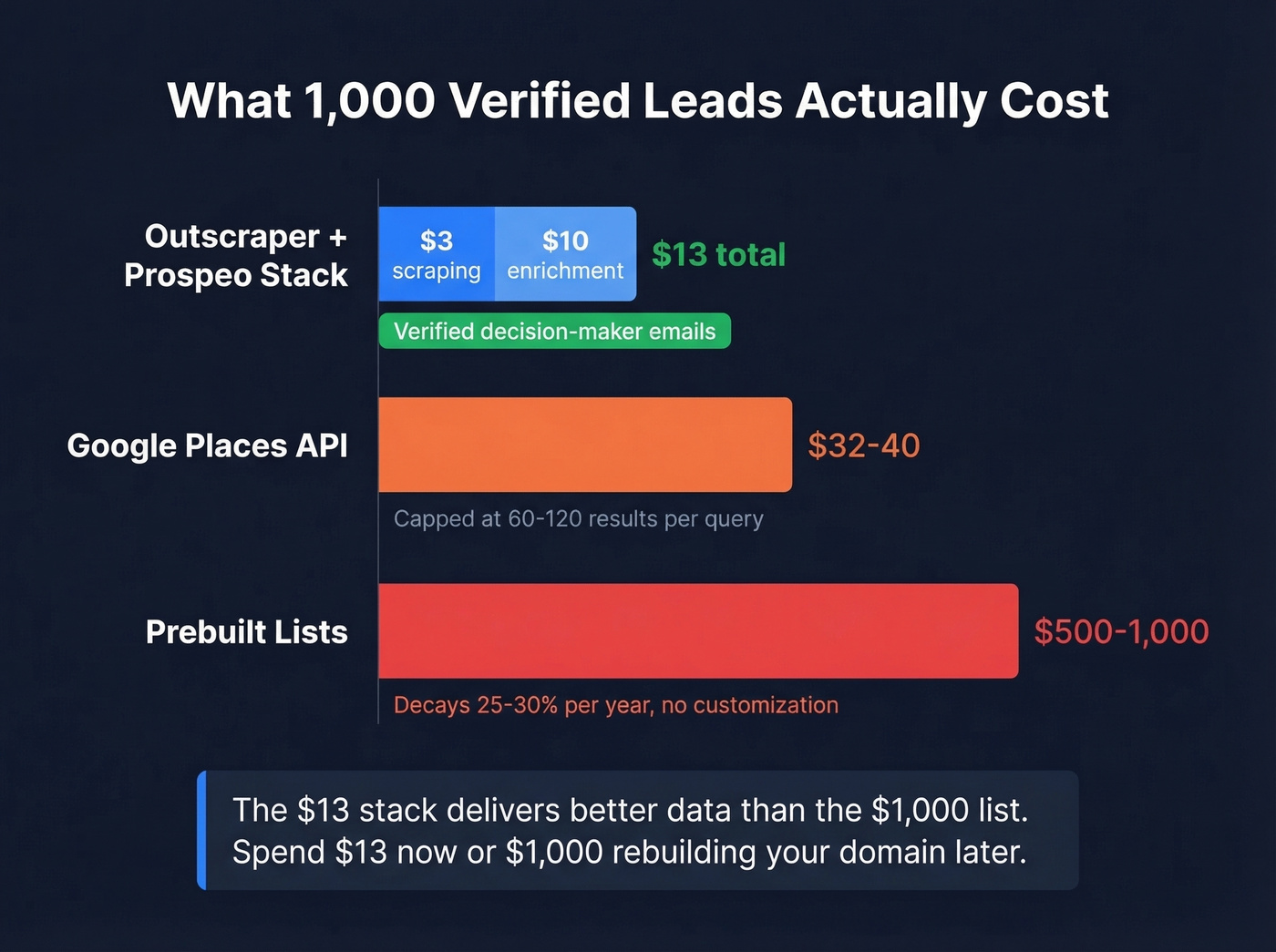 Cost breakdown per 1000 leads across different methods