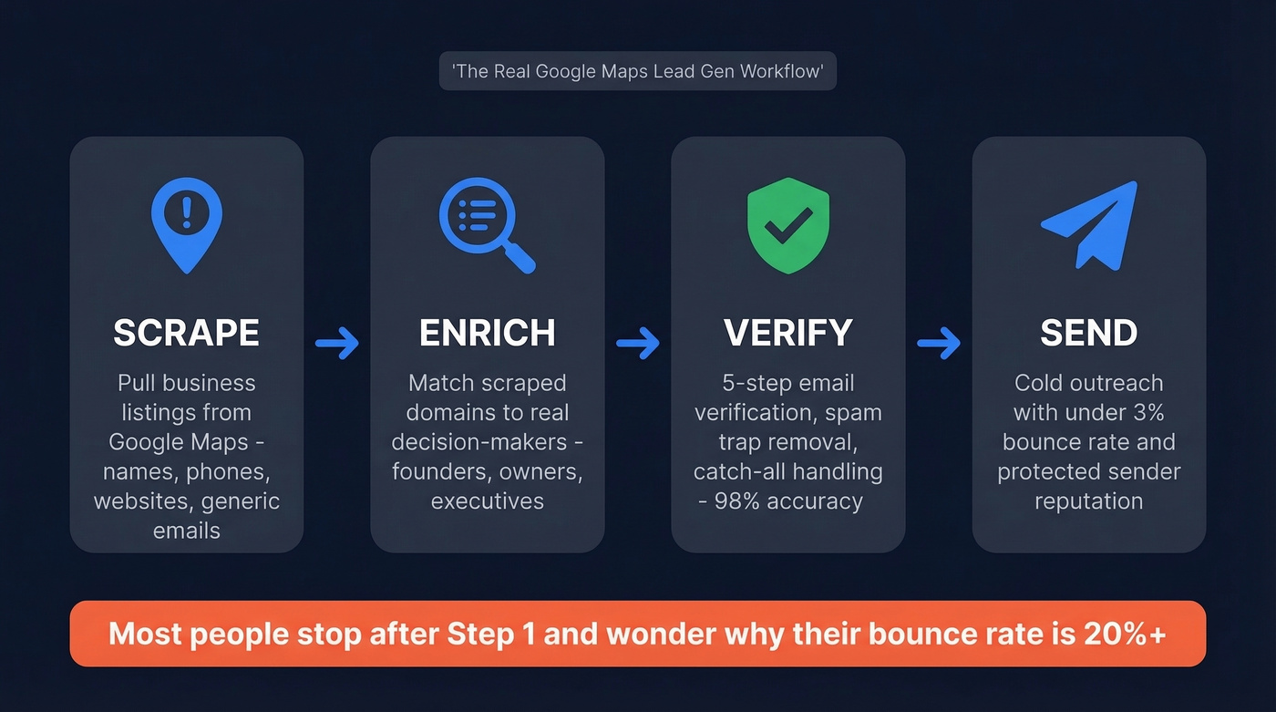 Scrape enrich verify send workflow for Google Maps leads