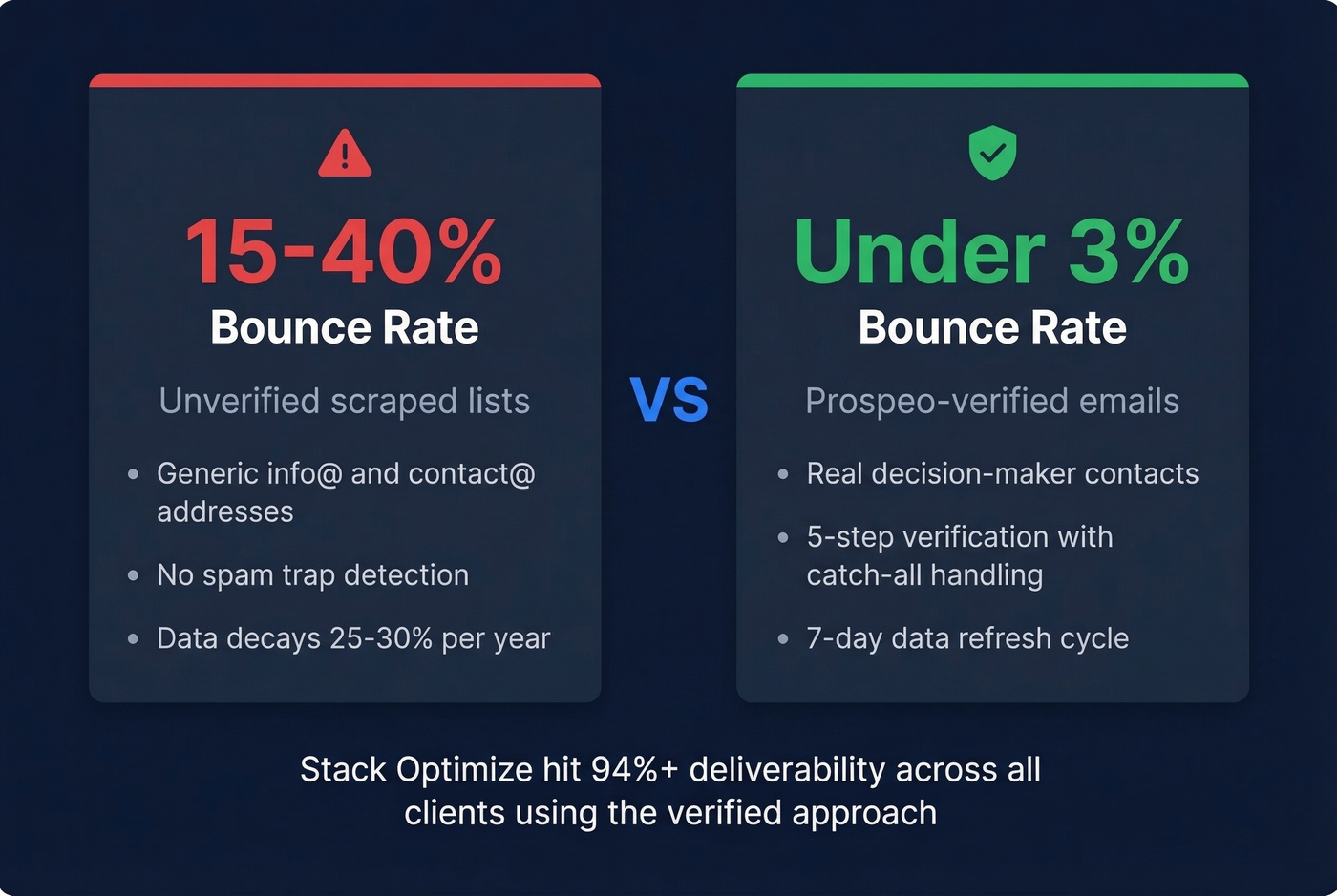 Bounce rate comparison verified vs unverified scraped emails