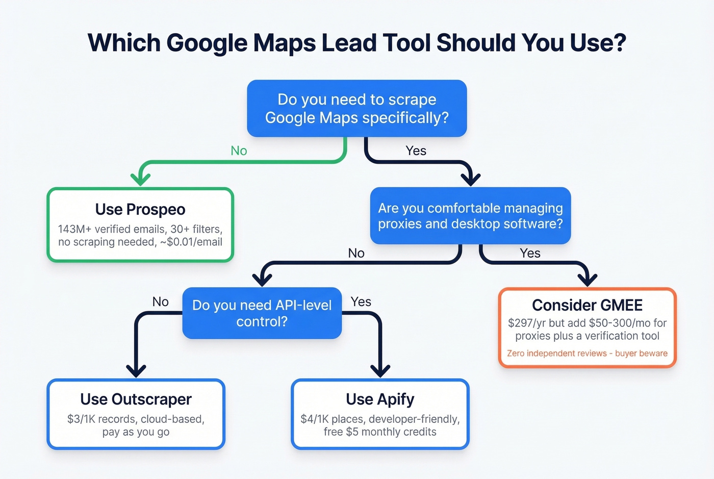 Decision flowchart for choosing the right Maps lead tool