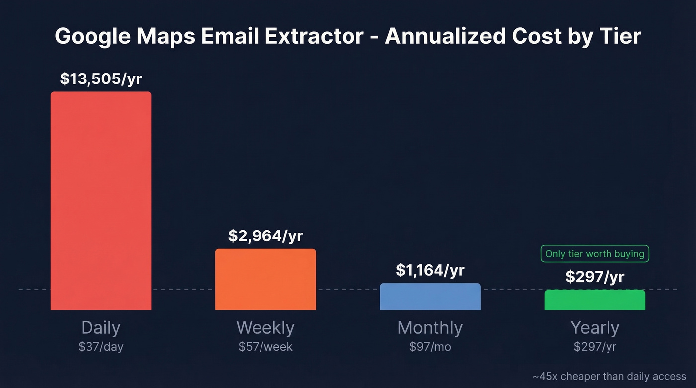 GMEE pricing tiers annualized cost comparison chart