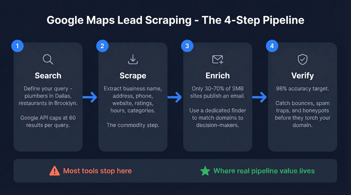 Four-step Google Maps lead scraping workflow diagram