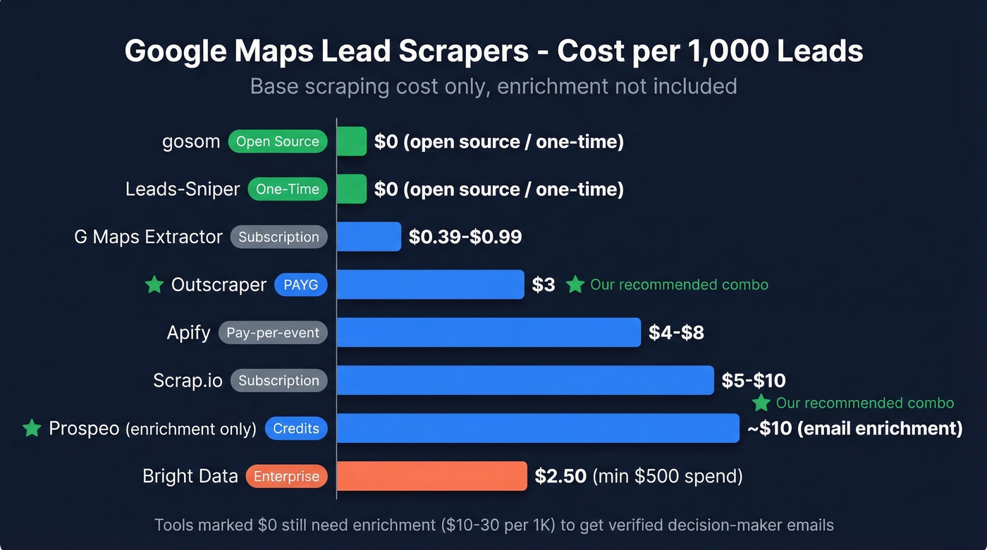 Visual pricing comparison of 8 Google Maps lead scrapers