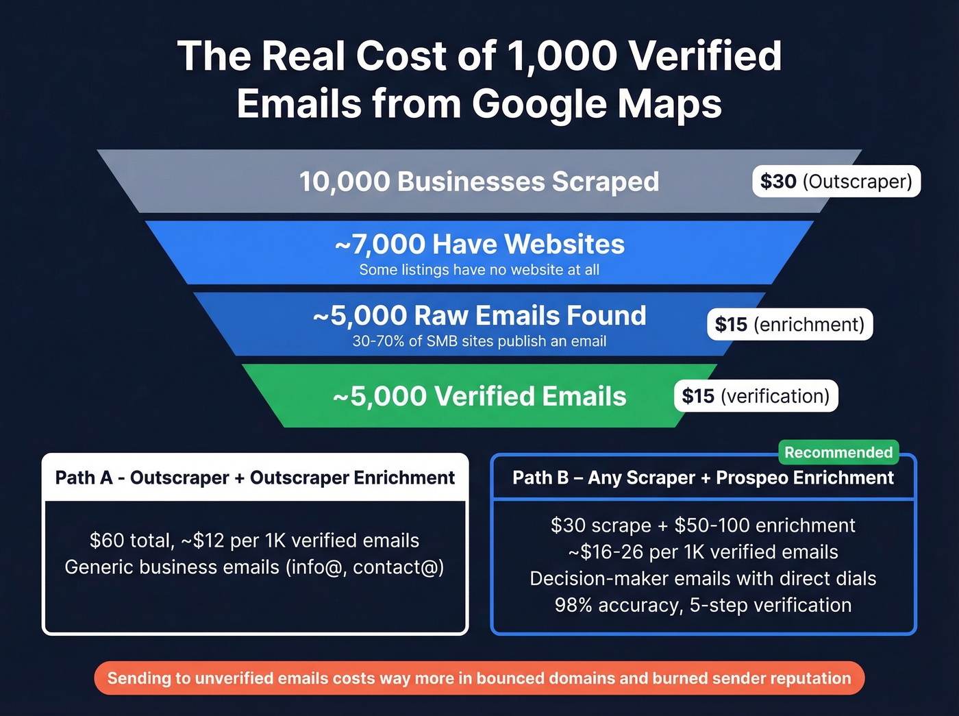 Funnel showing true cost of verified emails from Maps data