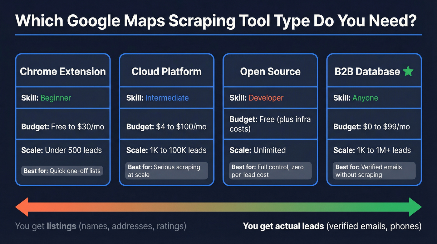 Decision matrix for Google Maps scraping tool types