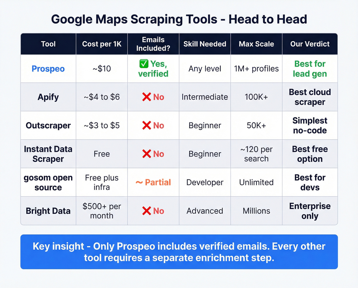 Head-to-head comparison of top Google Maps scraping tools