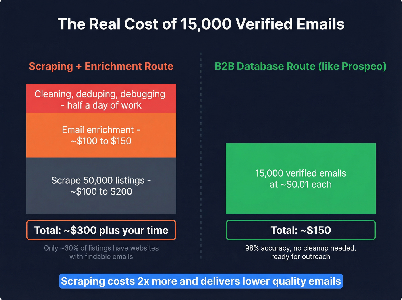 Cost comparison of scraping plus enrichment versus B2B database for emails
