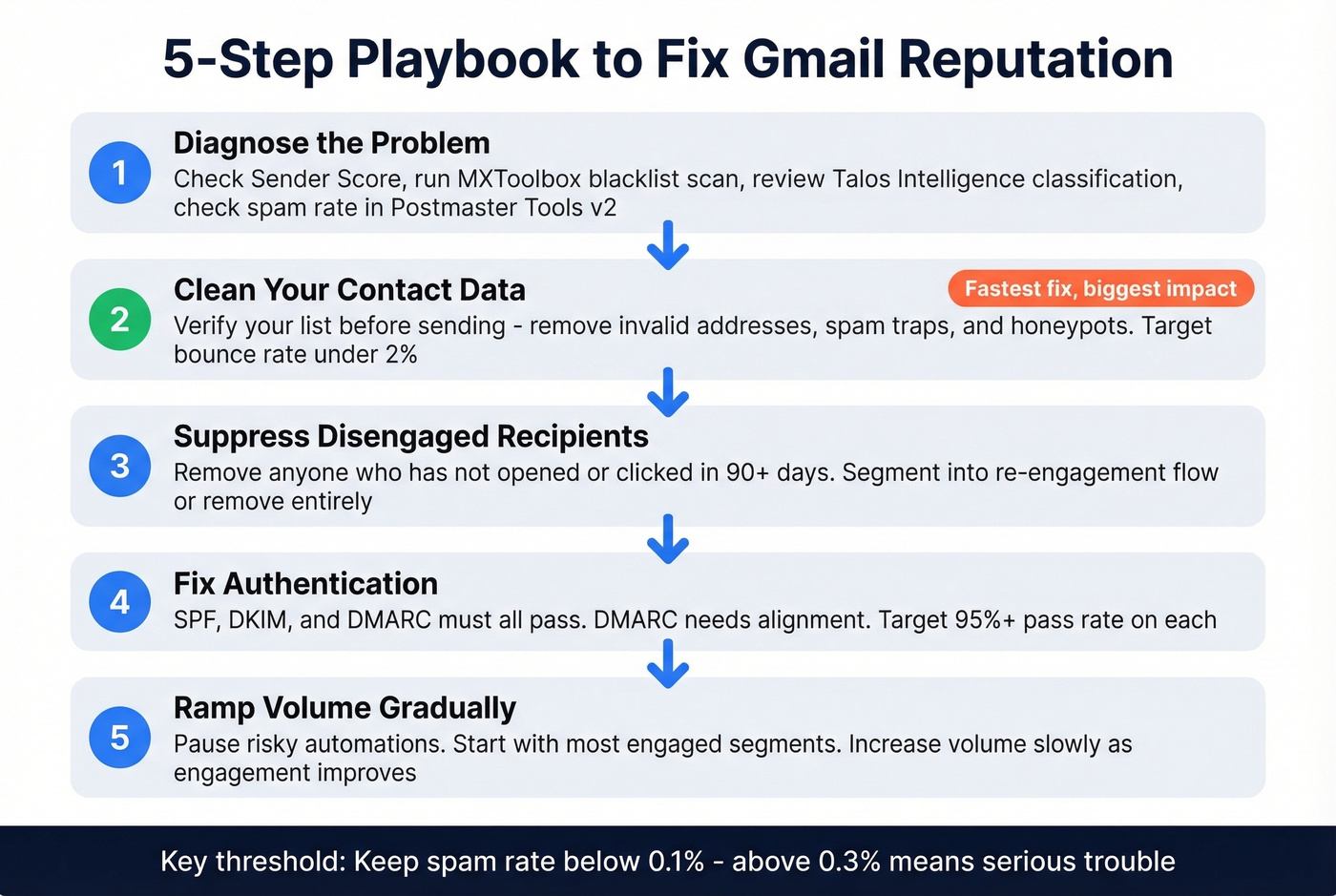 Five step playbook to fix damaged Gmail reputation