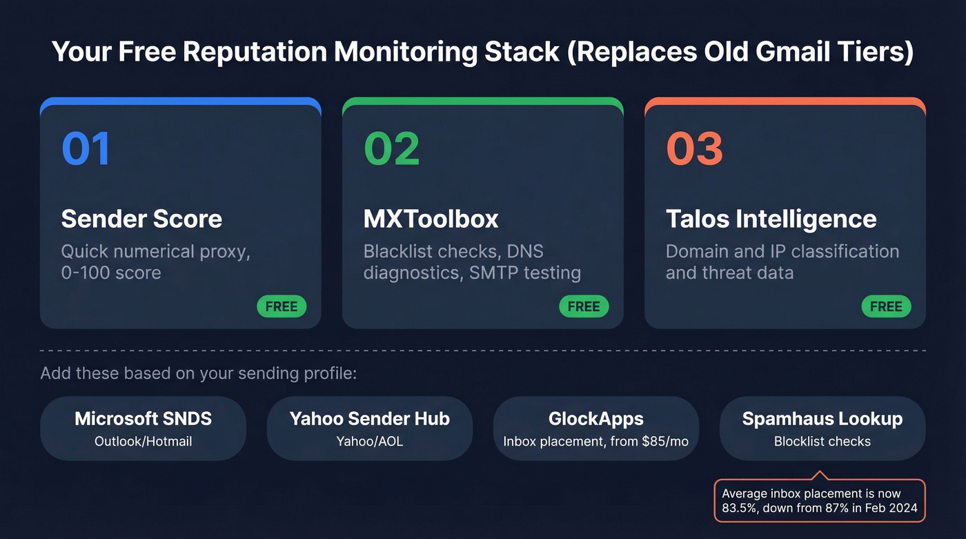 Free reputation monitoring stack replacing Postmaster Tools tiers