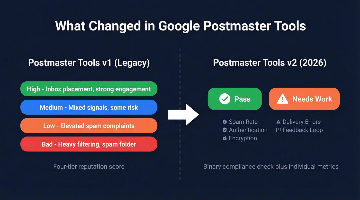 Old vs new Postmaster Tools reputation system comparison
